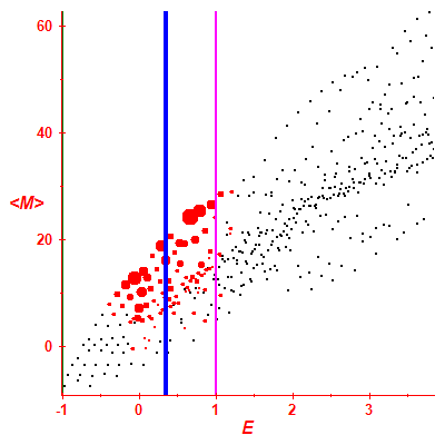 Peres lattice <M>